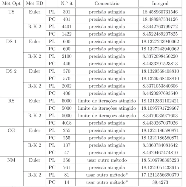 Tabela 3.2: Valores dos integrais das solu¸c˜ oes encontradas pela ferramenta OC para n = 20.