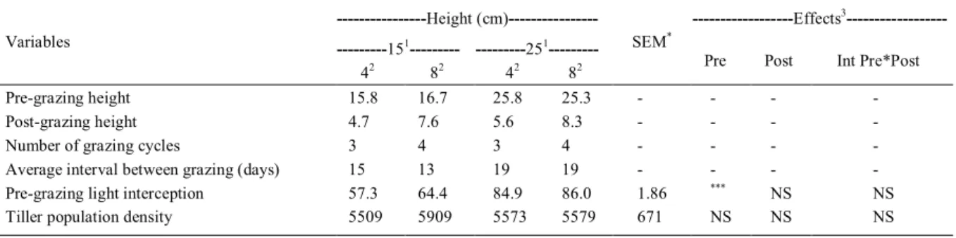 Table 1 - Pre- and post-grazing heights (cm), light interception (%) grazing cycles, and tiller population density (tiller·m -2 ) in annual ryegrass pastures under intermittent stocking.