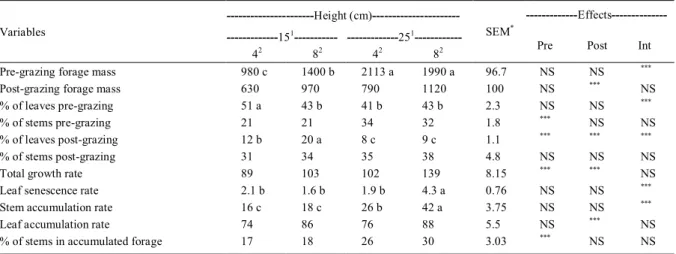 Table 2 - Forage mass (kg/DM·ha -1 ), proportion of leaves and stems (%), total and net growth rate, senescence rate (kg of DM·ha·day -1 ) in annual ryegrass pastures under intermittent stocking.