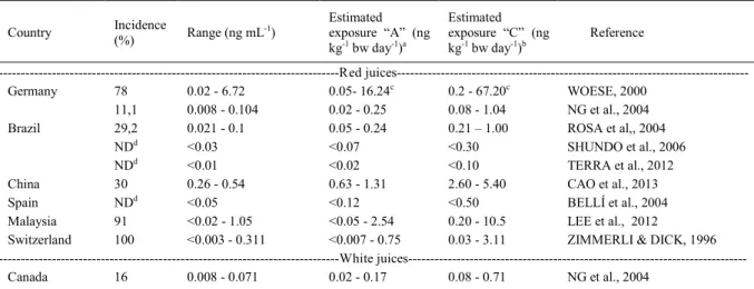 Table 1 - Occurrence of ochratoxin A in grape juices in different countries.