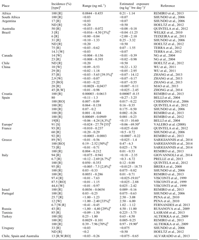 Table 2 - Occurrence of ochratoxin A in wines produced in different places and evaluation of the estimated exposure to this mycotoxin.