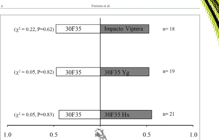 Figure 5 - Proportion of Tetranychus urticae individuals that chose the abaxial surface of conventional maize leaves (30F35) and  Bt  maize  (30F35 Hx, 30F35 Yg and Impacto Viptera), 48 hours after release.