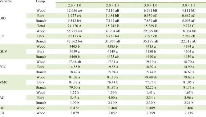 Table 2 - Average test for biomass (BIO), in ton ha -1 , energy productivity (EP), in Gcal ha -1 , gross calorific value (GCV), in kcal kg -1 , fixed  carbon content (FCC), in %, volatile material content (VMC), in %, ash content (AC), in %, basic density 