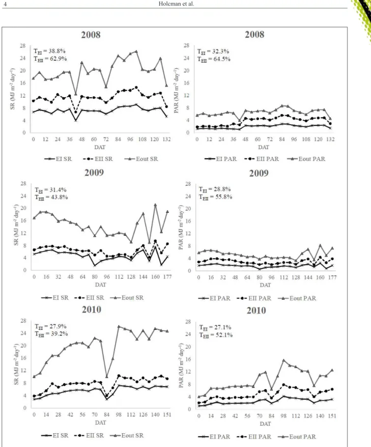 Figure 1 - Incoming solar radiation (SR) and photosynthetically active radiation (PAR) during the growth periods of tomato (2008,  2009  and  2010)  in  the  Environment  I  (EI)  =  polyethylene  anti-UV  +  thermo-reflective  screen,  Environment  II  (E