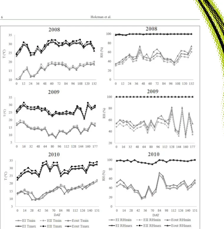 Figure 3 - Minimum and maximum air temperature (T min; T max) and relative humidity (RH min; RH max) during the growth periods  of tomato (2008, 2009 and 2010) in the Environment I (EI) = polyethylene anti-UV + thermo-reflective screen, Environment  II (EI