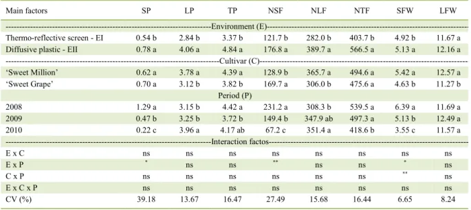 Table 2 - Statistical interaction between 'Environment' (E) and 'Period' (P) for small fruit productivity (SP, kg plant -1 ), number of small fruit  (NSF, nº plant -1 ) and small fruit weight (SFW, g fruit -1 ); and between 'Cultivar' (C) and 'Period' (P) 