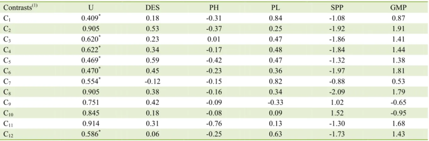 Table 3 -  Multivariate test for contrasts and standardized canonical coefficients (SCC) for response variables: days from emergence to  silking  (DES), plant height (PH), peduncle length (PL), number of spikes per plant (SPP) and grain mass per plant (GMP