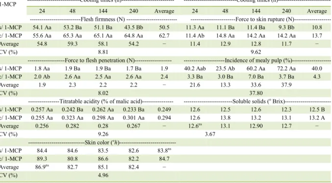 Table 2 - Flesh firmness, force to skin rupture (FSR) and force to flesh penetration (FFP), incidence of mealy pulp, titratable acidity, soluble  solids  and  skin  color  in  ‘Galaxy’  apples  submitted  to the  treatment  with  1-MCP (c/1-MCP) or without