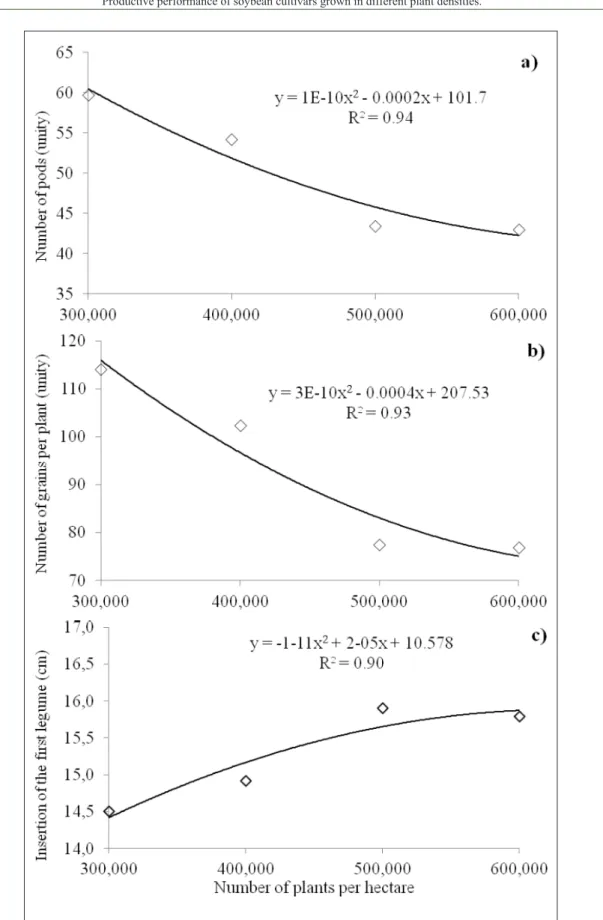 Figure 2 - Number of pods (a), number of grains per pod (b) and insertion height of the first pod (c)   four population densities (300, 400, 500 and 600 thousand plants per hectare), in the locations  studied (Lavras and Incofidentes) during the experiment