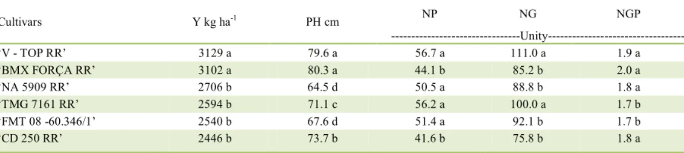 Table 2 -  Joint averages table for characters yield (Y), plant height (PH), number of pods (NP), number of grains (NG) and number of gr ains  per pod (NGP) to six cultivars (‘BMX Força RR’, ‘CD 250 RR’, ‘FMT 08 – 60.346/1’, ‘NA 5909 RR’, ‘TMG 7161 RR’ and