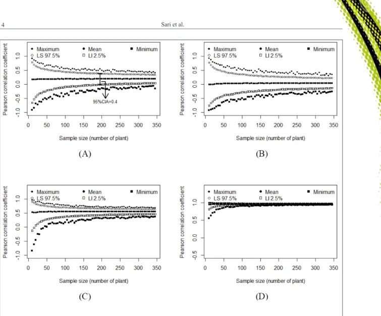 Figure 1 - Maximum, 97.5% percentile (LS 97.5%), mean, 2.5% percentile (LI 2.5%), and the minimum for 3000 “bootstrap” estimates of  the Pearson coefficient of correlation between the total weight of fruits and the mean length of fruits (A), between the me