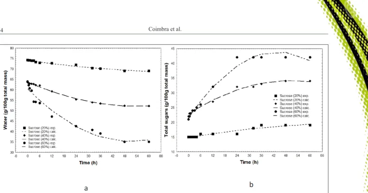 Figure 1 - Kinetics of water loss (a) and sugar gain (b) in sapodilla during osmotic treatment in solutions of varied sucrose concentrations.