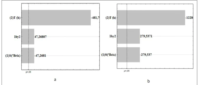 Table 2 showed that with the increase in  treatment time, considering the same °Brix, both  water and sucrose diffusion rates decrease