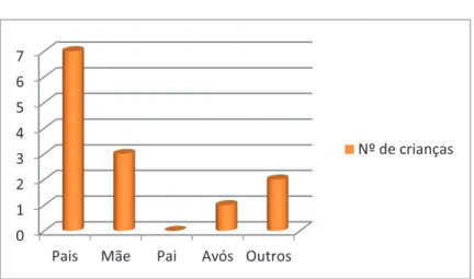 Gráfico 6 - Número de irmãos 