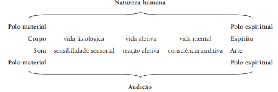 Figura 4 - Relações entre a natureza humana e audição (Willems, 1972, apud Parejo, 2012) 