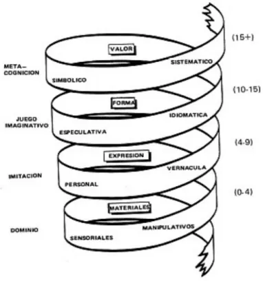 Figura 5 - A Espiral do desenvolvimento musical de Swanwick e Tillman (Swanwick, 2006, apud Costa, 2010) 