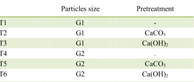 Table 1 - Research experimental design.  