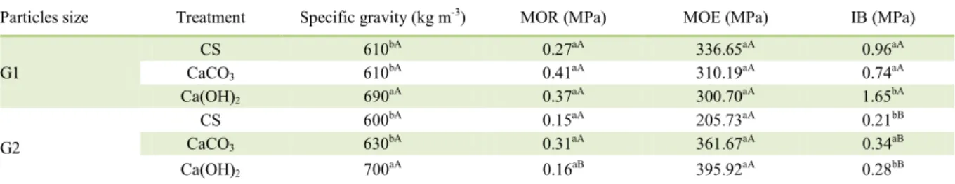 Table 2 - Particles size variables.  