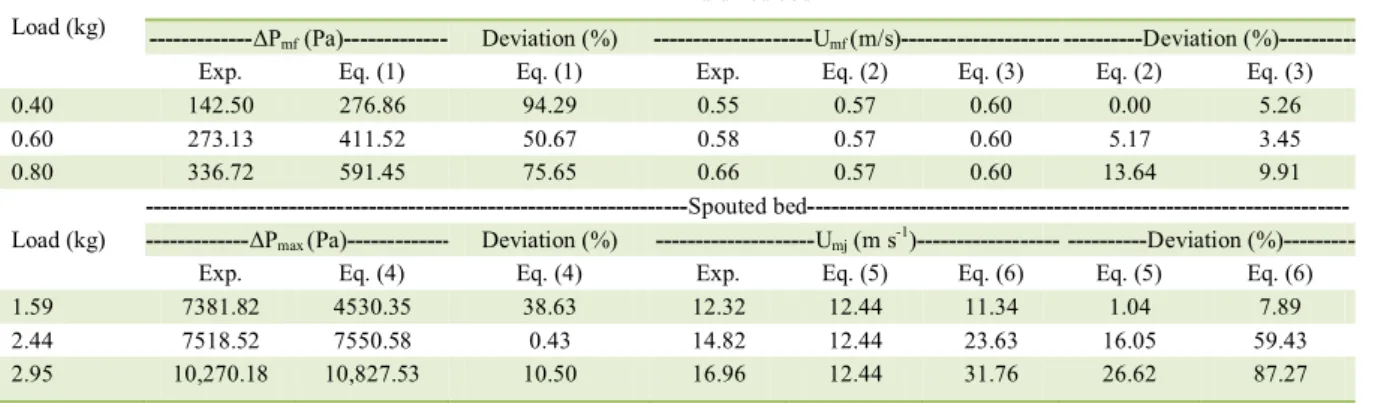 Table 1 - Comparison between fluid-dynamic parameters of flaxseed in fluidized and spouted beds