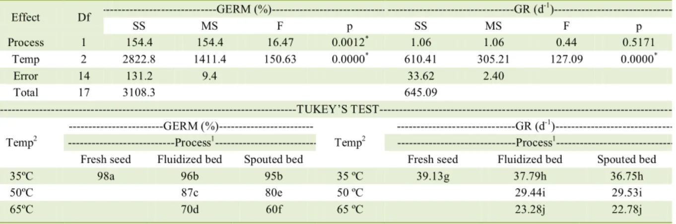 Table 2 - ANOVA and Tukey’s test. 