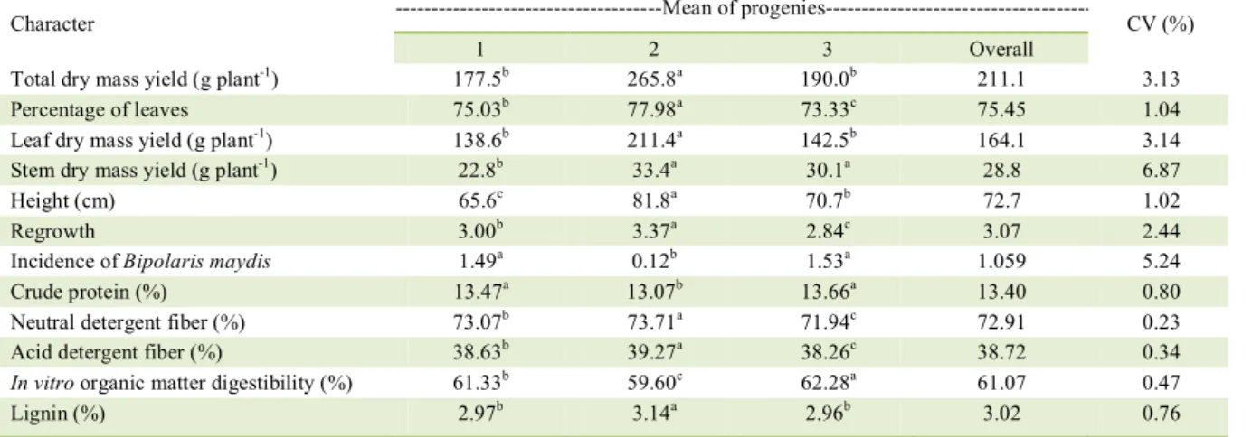 Table 1 -  Mean genotypic values and coefficient of variation (CV) of agronomic and nutritional characters in hybrid Panicum maximum  progenies