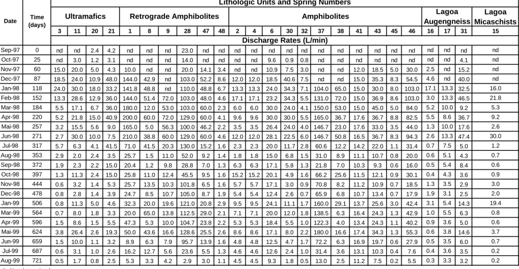 Table 6  Caption: Discharge rates of the monitored springs. 