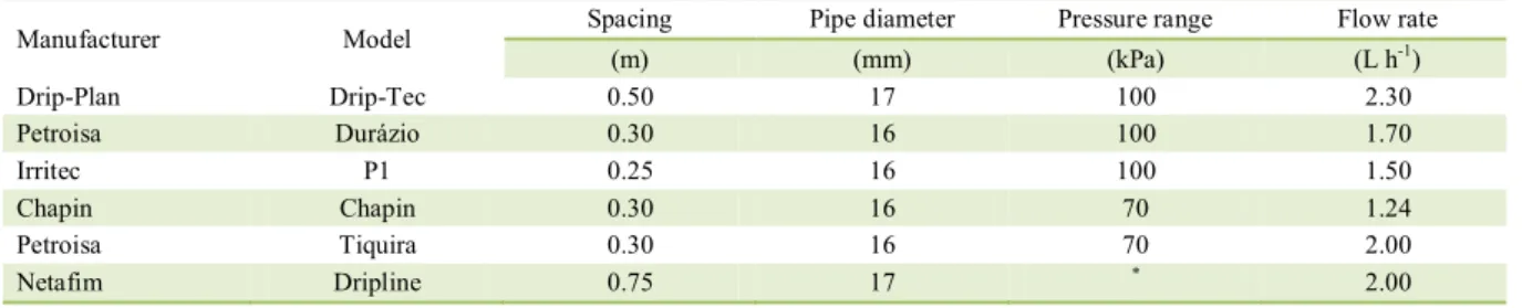 Table 1 - Main technical characteristics of the non-pressure compensating dripper pipes evaluated