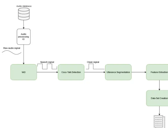 Figure 3.2: Overall diagram of the proposed framework. From left to right, in a first phase the system reads and processes the audio files in order to extract activity moments from the speakers
