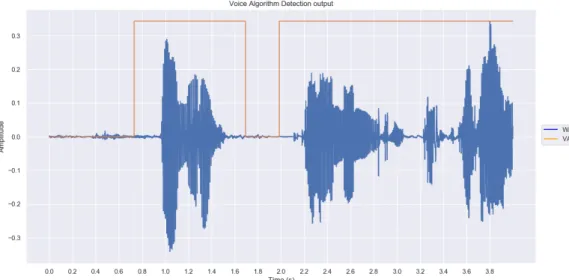 Figure 3.3: VAD example for a four seconds audio segment. In blue, the audio signal’s waveform is represented