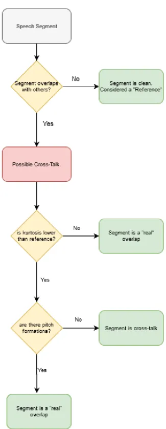 Figure 3.6: Flow-chart representing the decision’s process of classifying a segment as cross-talk or real overlap.