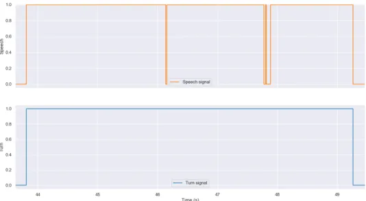 Figure 3.8: Speech signal segmentation into a single turn. On top, speech signal’s output without EOU detection