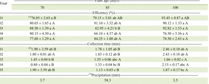 Table 2 -  Mean ± standard error (SE) of efficiency and time interval required to collect cotton squares and small bolls fallen on the soil  damaged by boll weevil between rows of different ages