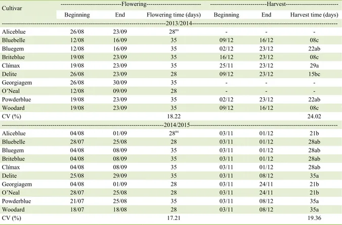 Table 1 - Flowering and harvest period of ten blueberry cultivars in two cycles (2013/2014 and 2014/2015), in Pinhais, PR, Brazil (1) 