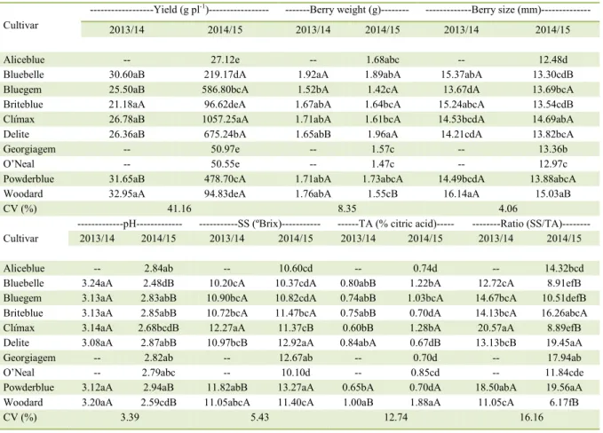 Table 2 - Yield, berry weight, berry size, pH, soluble solids content (SS), titratable acidity (TA) and ratio (SS/TA) of blueberry cultivars, in  two cycles (2013/2014 and 2014/2015), in Pinhais, PR, Brazil (1) 