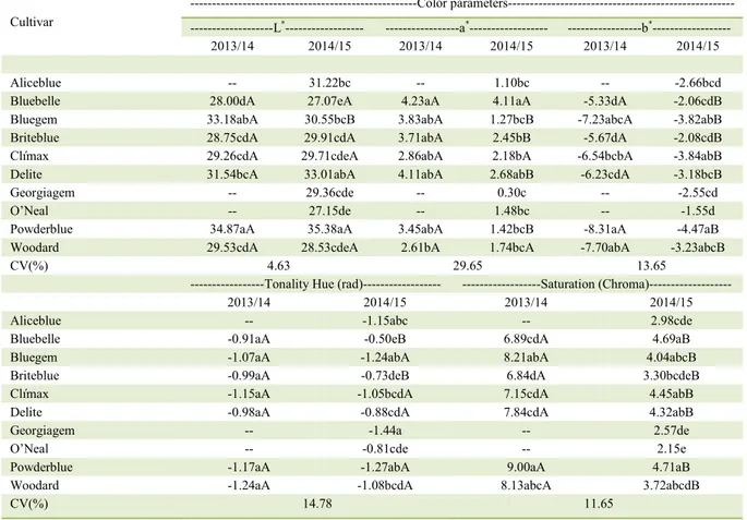 Table 3 -  Color parameters (L * , a * , b * ), tonality (hue) e saturation of blueberry cultivars, in two cycles (2013/2014 and 2014/2015) in  Pinhais, PR, Brazil (1) 