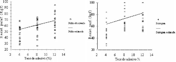 TABELA 6: Correlação de Pearson entre a propriedade de resistência ao arrancamento de parafusos e as  variáveis de fabricação das chapas para partícula tipo palito e serragem