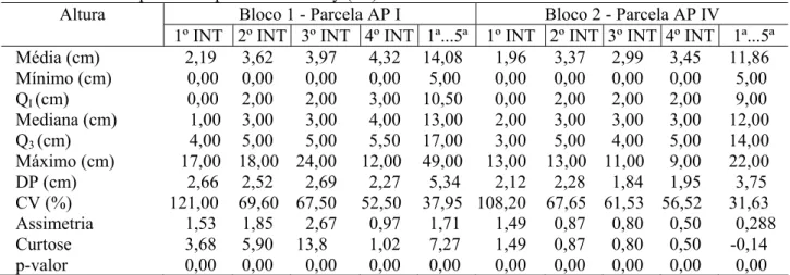 TABELA 1: Estatística descritiva da variável acréscimo de altura (cm) do ipê-roxo, para as parcelas com  silvicultura de precisão (SP)