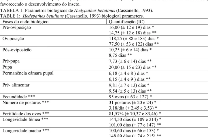 TABELA 1: Parâmetros biológicos de Hedypathes betulinus (Cassanello, 1993). 