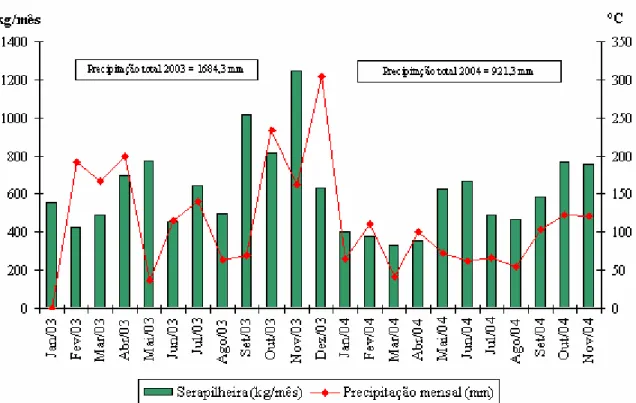 FIGURA 5: Produção média mensal de serapilheira na Floresta Estacional Decidual e a precipitação mensal  em Itaara, RS, Brasil