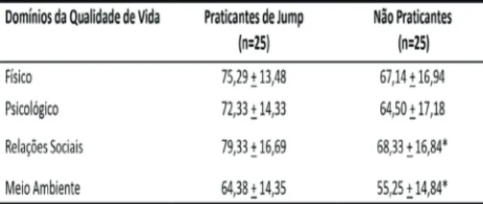 Tabela 1 - Média e desvio-padrão dos escores dos  domínios de qualidade de vida em praticantes de Jump e 