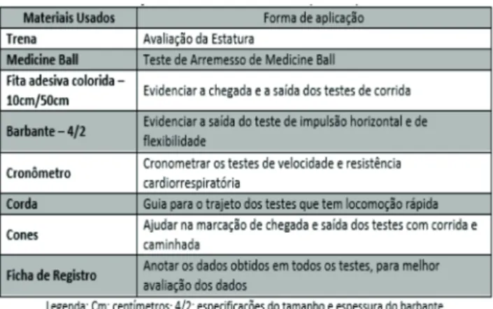 Tabela 1 - Aptidão física relacionada a habilidades do  avaliado, Ubá-MG, 2017