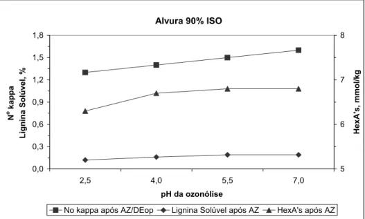 FIGURE 7: Effect of Z stage pH on NaOH, H 2 SO 4  and oxidant (OXE) consumption  for the sequence  AZ/DEopD – Unbleached pulp