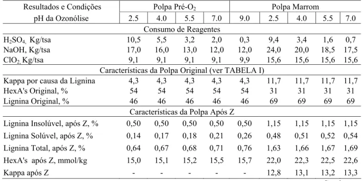 TABELA 4:  Resultados médios da ozonólise, para a polpa pré-deslignificada com oxigênio (Pré-O 2 ) e outra  marrom de eucalipto pela seqüência Z/DEopD