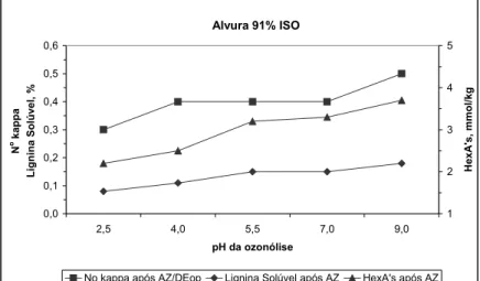 FIGURE 5: Effect of Z stage pH on NaOH, H 2 SO 4  and oxidant (OXE) consumption for the sequence  AZ/DEopD -– oxygen delignified kraft pulp