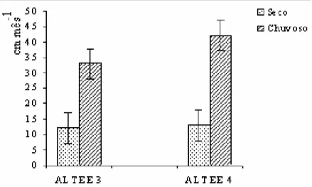 FIGURA 4. Crescimento médio mensal dos indivíduos nas ALTEEs 3 (Canto Verde) e 4 (Labirinto I), nos  períodos seco e chuvoso, na Serra de Baturité