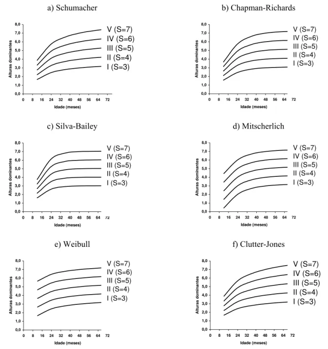 FIGURA 4: Curvas de índice de sítio para os modelos testados para Leucaena leucocephala (Lam.) de Wit