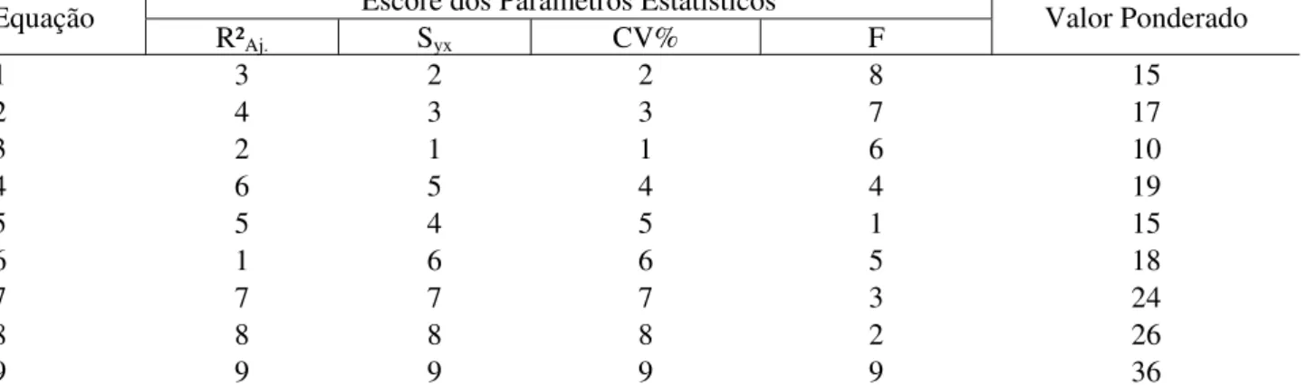 TABELA 4: Valor ponderado dos escores dos parâmetros estatísticos das equações testadas