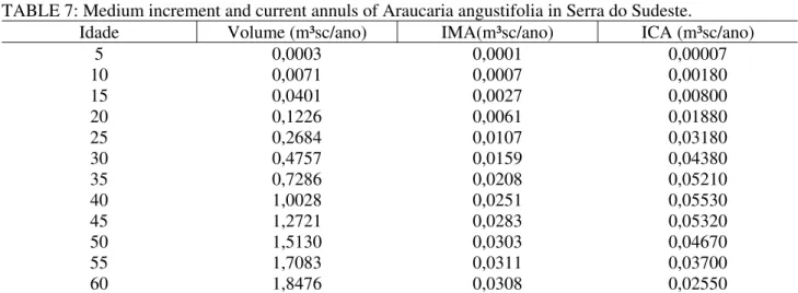 FIGURA 3: Crescimento em volume em função da idade, Araucaria angustifolia, na Serra do Sudeste