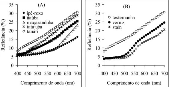 FIGURA 1: Espectro da cor natural do ipê-roxo, itaúba, maçaranduba, tatajuba e tauari (A) e amostras de  tauari testemunha e tratadas com verniz e “stain” (B)