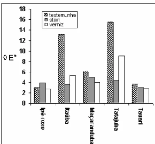 FIGURA 4: Modificação total da cor (∆E*) das cinco madeiras estudadas, testemunhas e amostras protegidas  com “stain” e verniz, após 2.000 h de radiação UV e 400 h de lixiviação